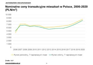 01. Ceny nominalne Polska