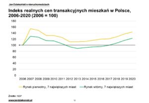 03. Ceny realne Polska