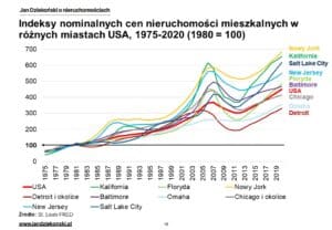 09. Nominalne indeksy miast USA