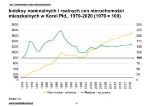 15. Nominalne i realne indeksy Korea