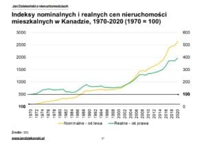17. Nominalne i realne indeksy Kanada