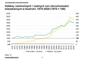 18. Nominalne i realne indeksy Australia