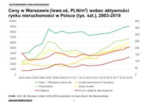 Ceny nominalne mieszkań w Polsce vs aktywność rynku nieruchomości