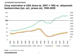 Ceny nominalne mieszkań w USA vs aktywność rynku deweloperskiego