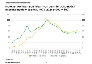 Indeksy cen nominalnych i realnych w Japonii