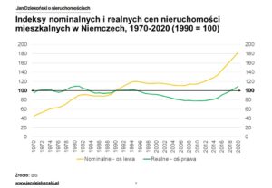Indeksy cen nominalnych i realnych w Niemczech