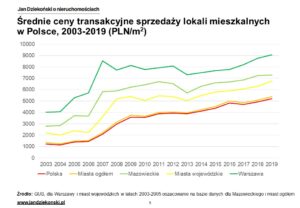Ceny nominalne mieszkań w Polsce