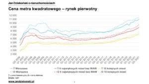 Ceny 2021 Q3 na rynku pierwotnym