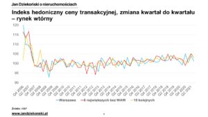 Ceny 2021 Q3 - indeks hedoniczny kwartalny na rynku wtórnym