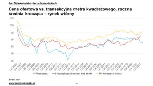 Ceny 2021 Q3 - ceny ofertowe vs. transakcyjne - rynek wtórnym