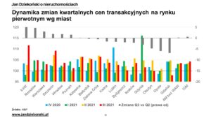 Ceny 2021 Q3 - dynamika na rynku pierwotnym