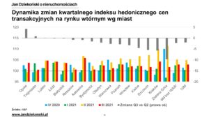 Ceny 2021 Q3 - dynamika na rynku wtórnym