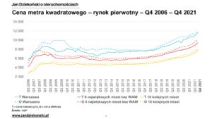Ceny i statystyki Q4 2021 11